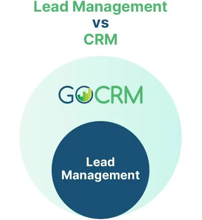 Mortgage CRM and Lead management relationship
