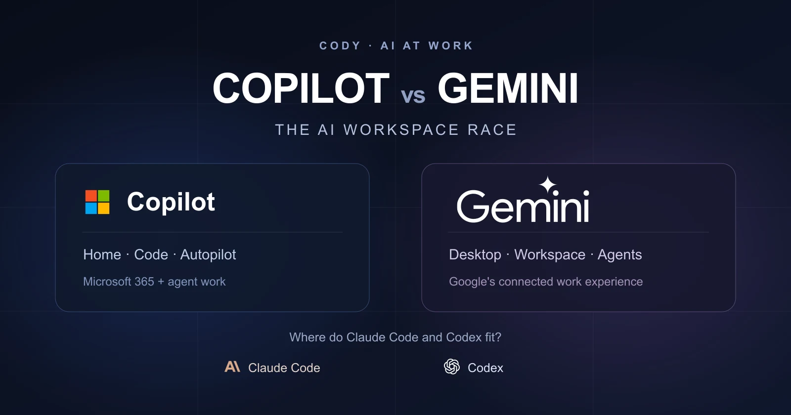 Cody editorial comparison of Microsoft Copilot and Gemini workspaces, with Claude Code and Codex as reference points
