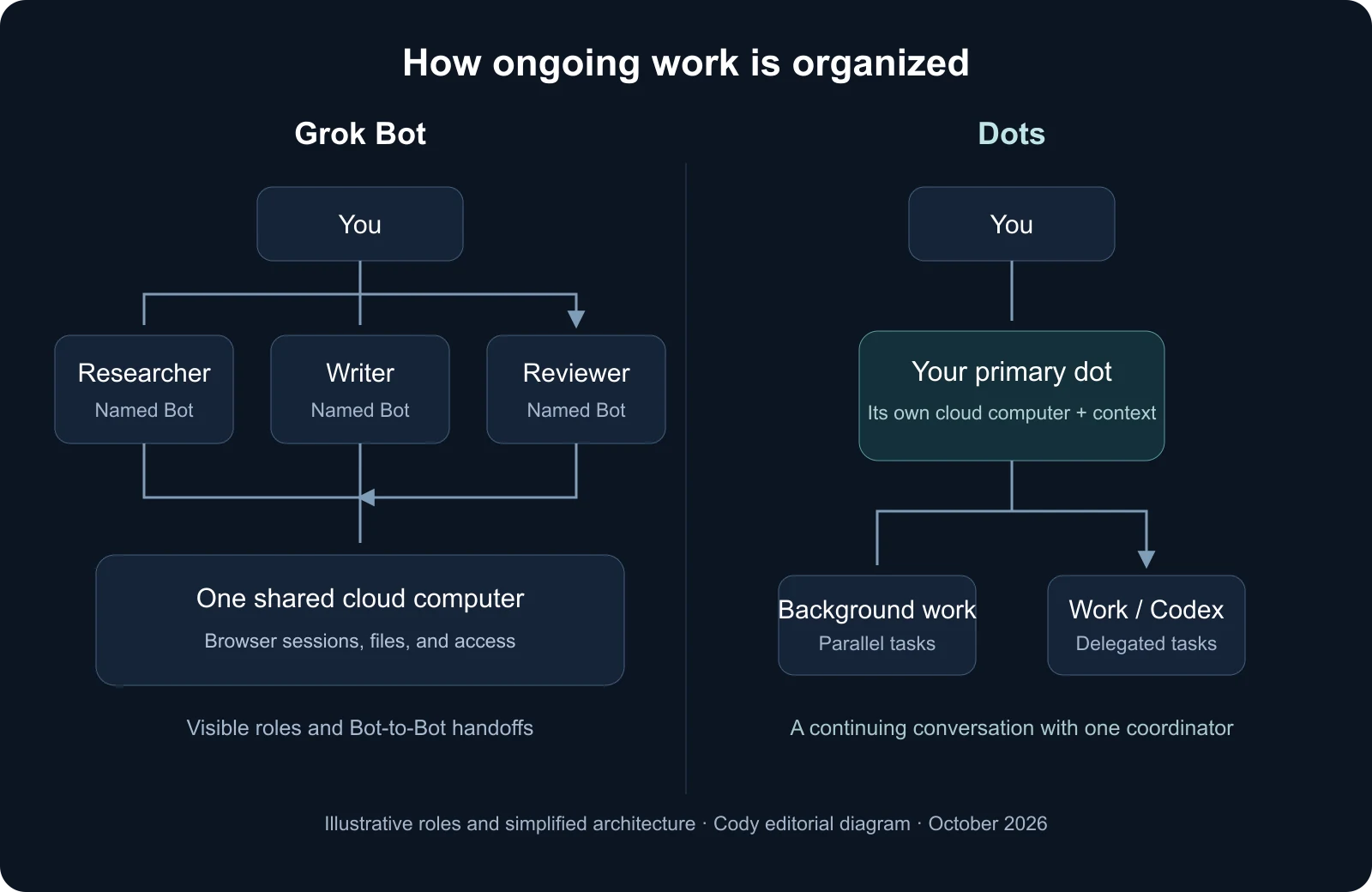 Cody diagram contrasting Grok Bot's named teammates on a shared computer with a primary dot coordinating background work and Work or Codex tasks