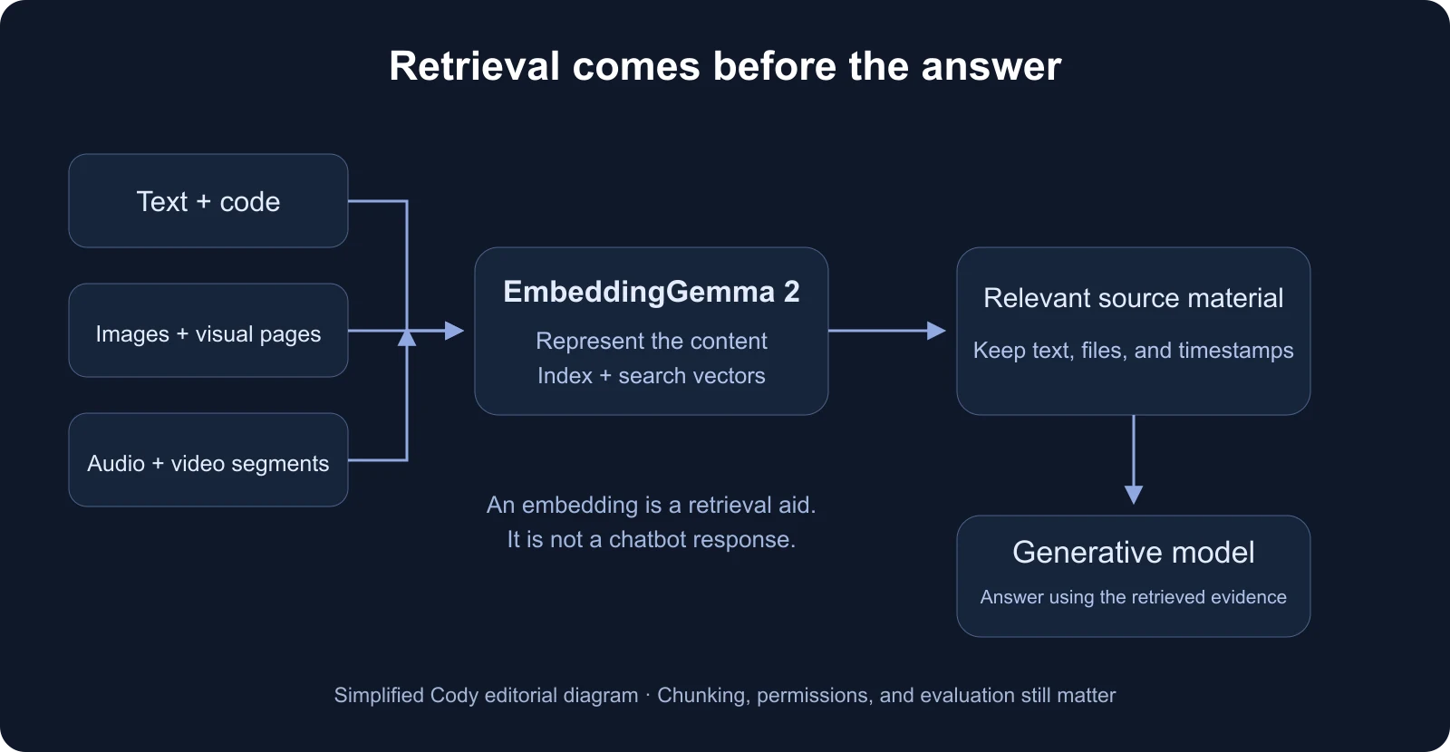 Cody diagram showing text, code, images, and media segments becoming searchable vectors, then relevant source material for a separate generative model