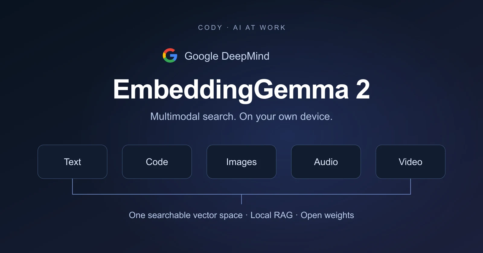 EmbeddingGemma 2 editorial illustration with the Google logo and text, code, image, audio, and video inputs feeding one searchable vector space