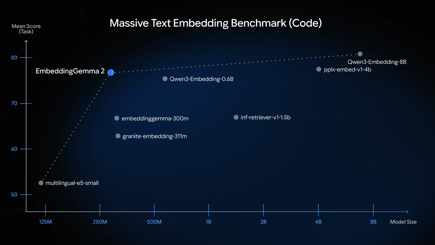 Google's published code-embedding benchmark chart comparing EmbeddingGemma 2 with other embedding models by task score and model size