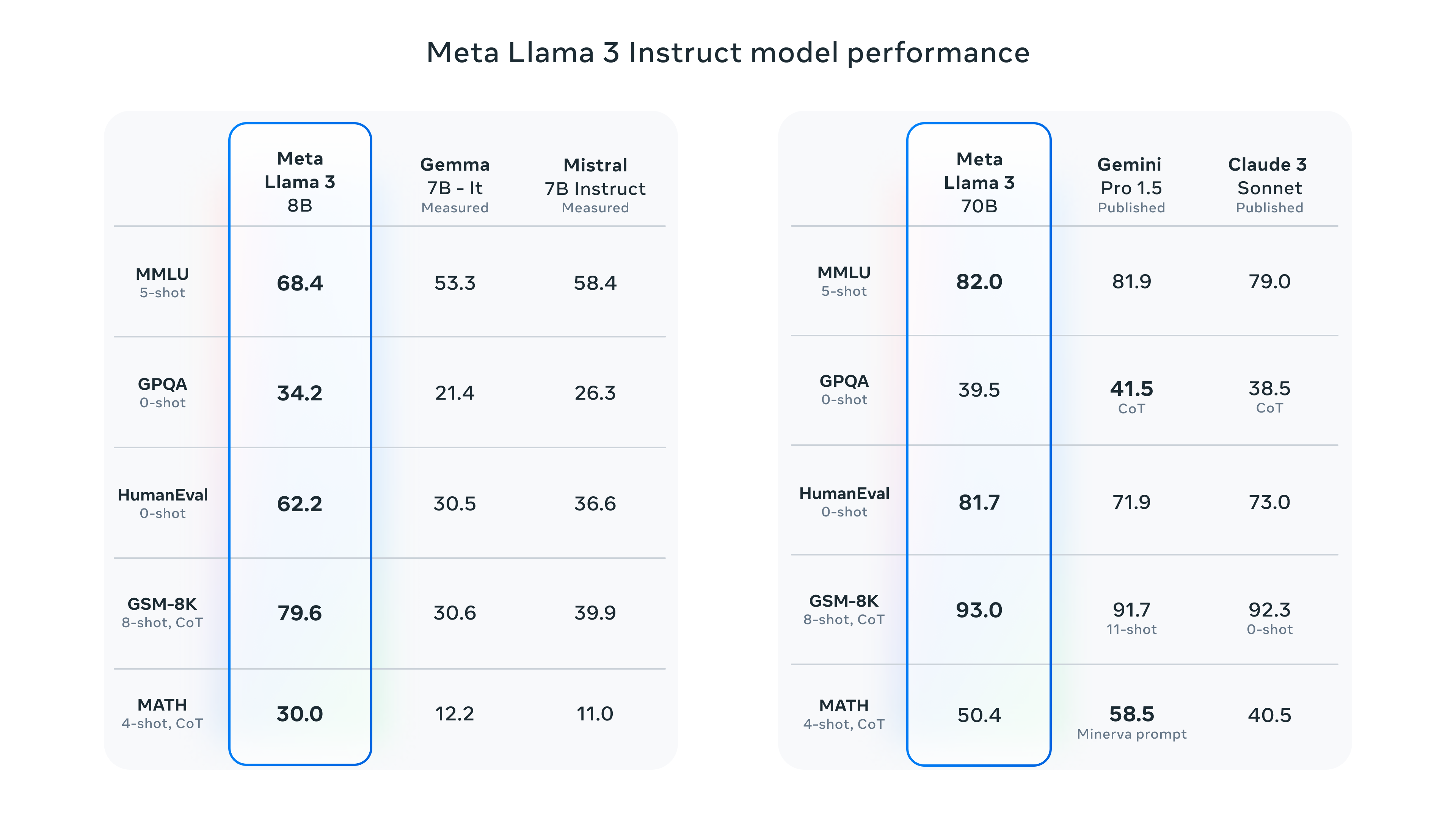Benchmarks do Llama 3