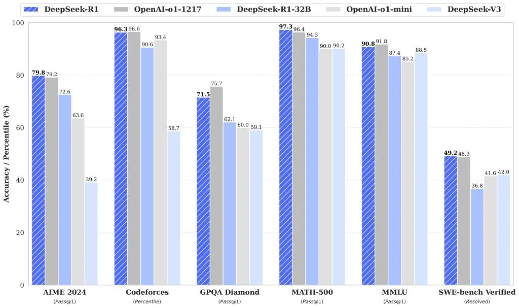 Benchmark de código aberto Deepseek r1