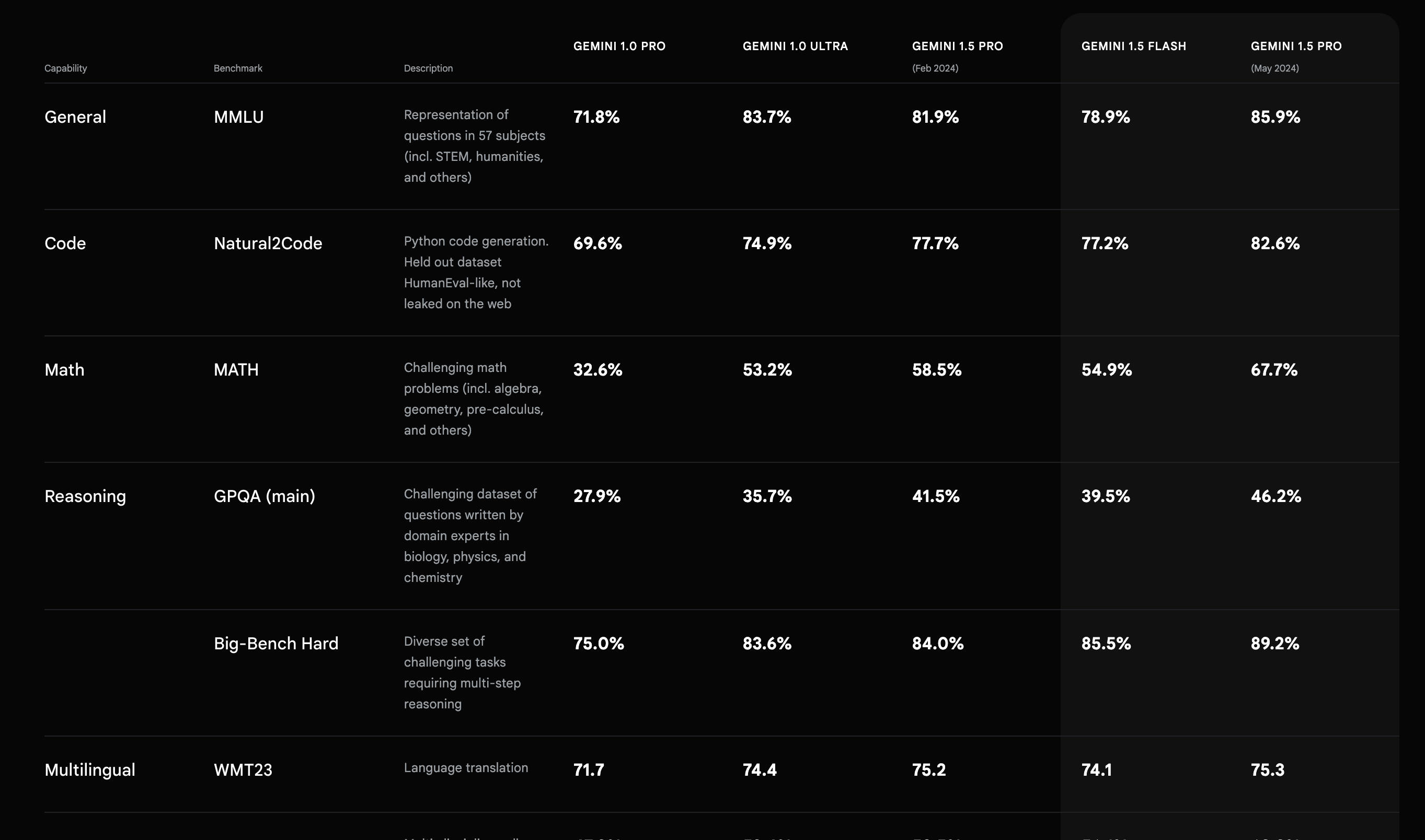 Benchmarks de flash do Gemini 1.5