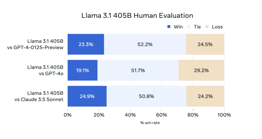 GPT-4o vs. Llama 3.1